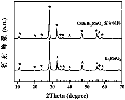 C/Bi/Bi2MoO6 polarization material, preparation method thereof and application of material in photocatalytic degradation of dyes