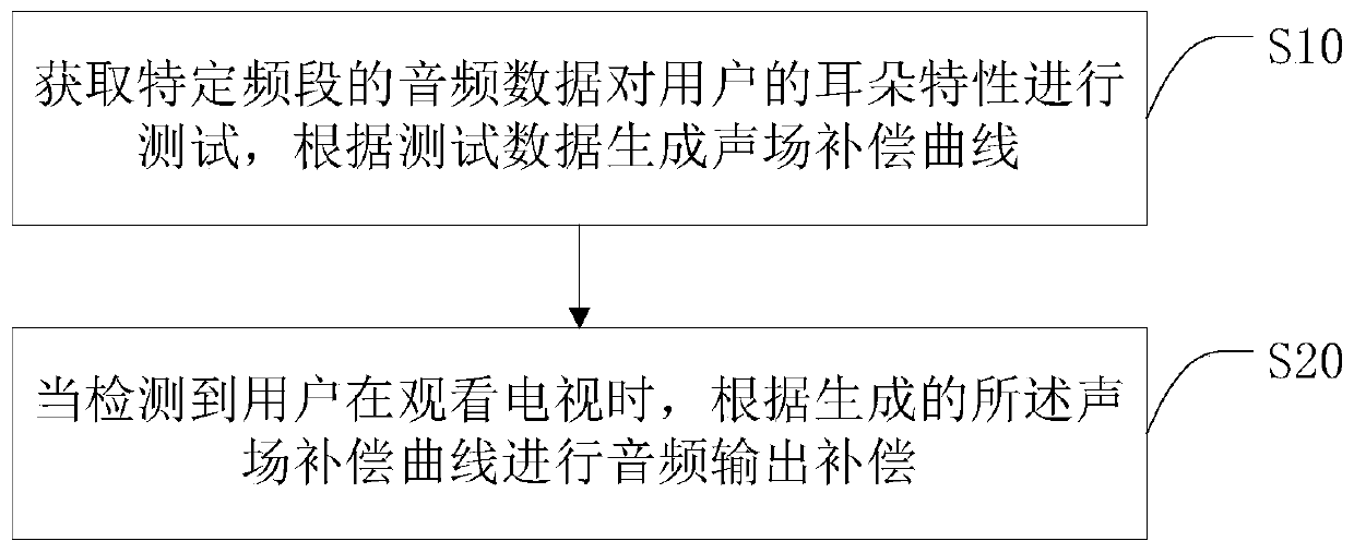 Audio compensation method, smart television and storage medium