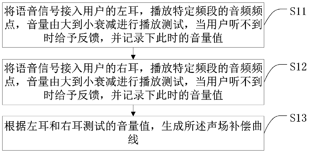 Audio compensation method, smart television and storage medium