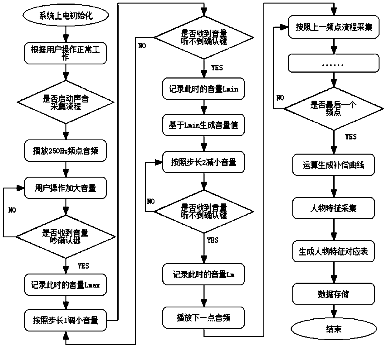 Audio compensation method, smart television and storage medium