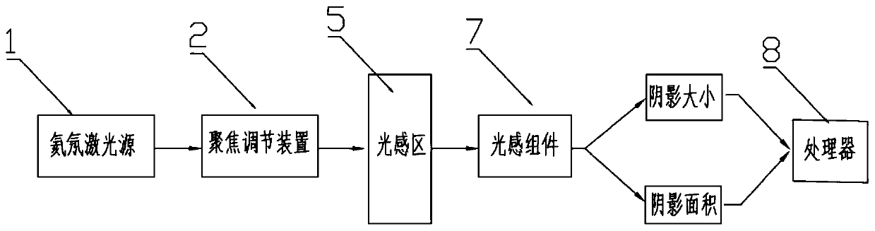 A blood leukocyte detection device and method