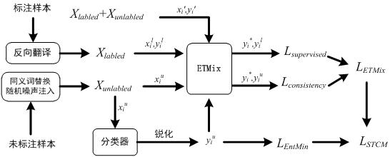 Multi-label microblog text classification method based on semi-supervised learning