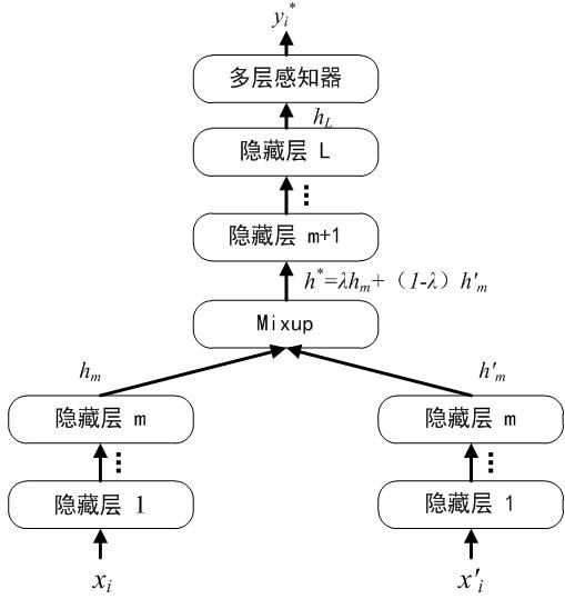 Multi-label microblog text classification method based on semi-supervised learning