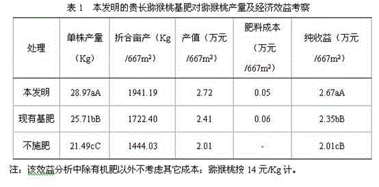 Guichang Chinese gooseberry base fertilizer and preparation method thereof