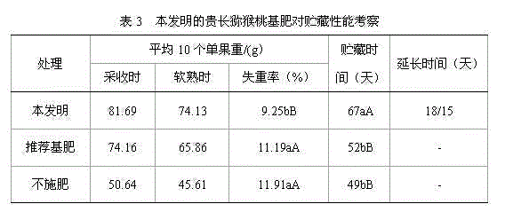 Guichang Chinese gooseberry base fertilizer and preparation method thereof