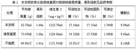 Guichang Chinese gooseberry base fertilizer and preparation method thereof