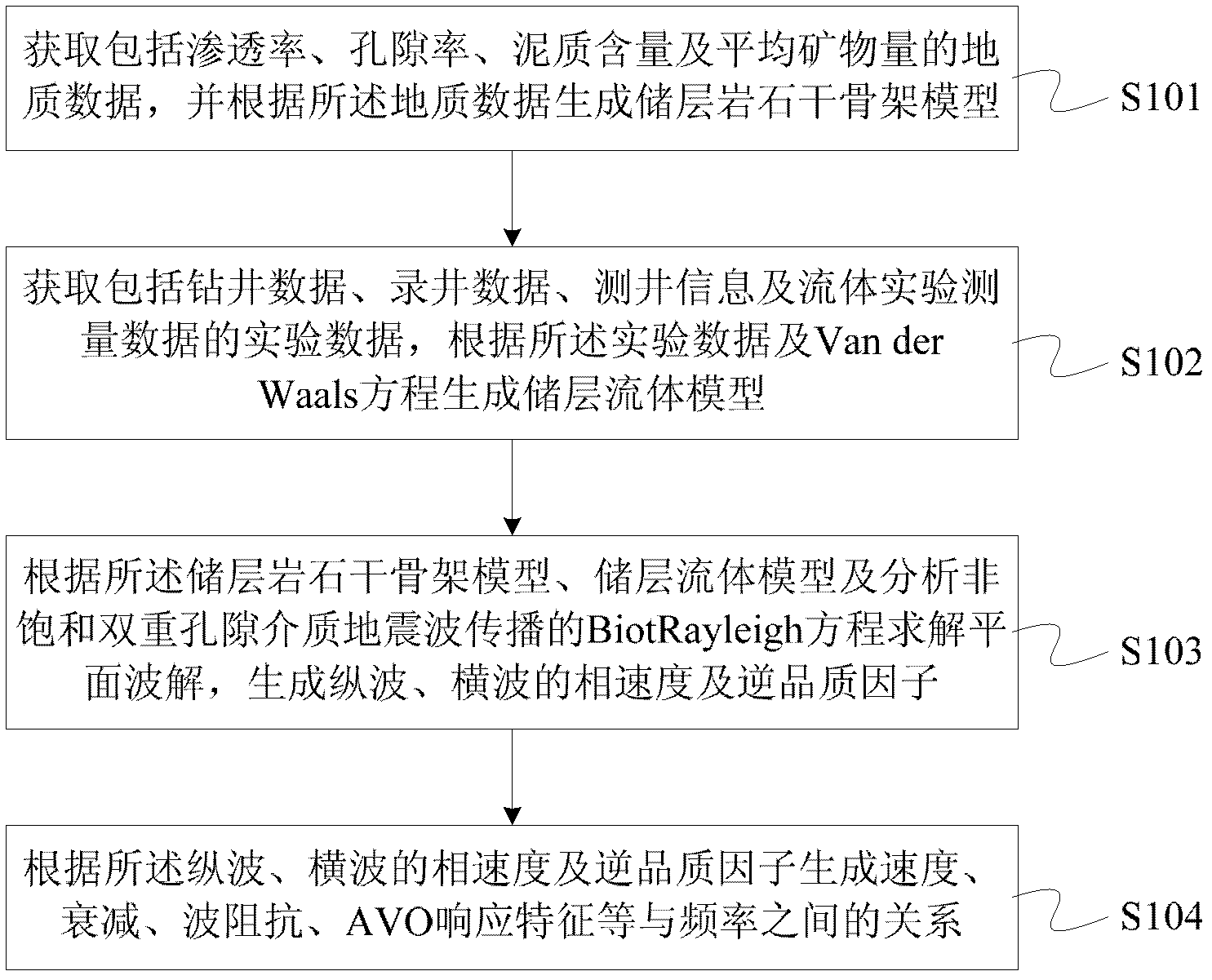 Method and device for analyzing dispersion and attenuation of unsaturated double-porosity medium earthquake waves