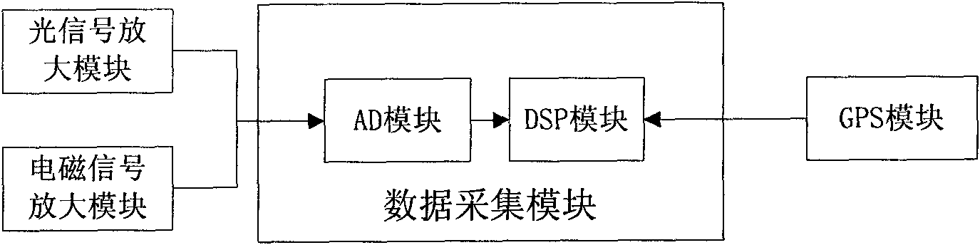 Method and device for monitoring lightning coincident with photo-electric signals