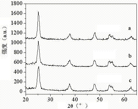 Controllable synthesis method of nonmetallic ion-doped nano titanium dioxide by phase separation-hydrolysis solvothermal method