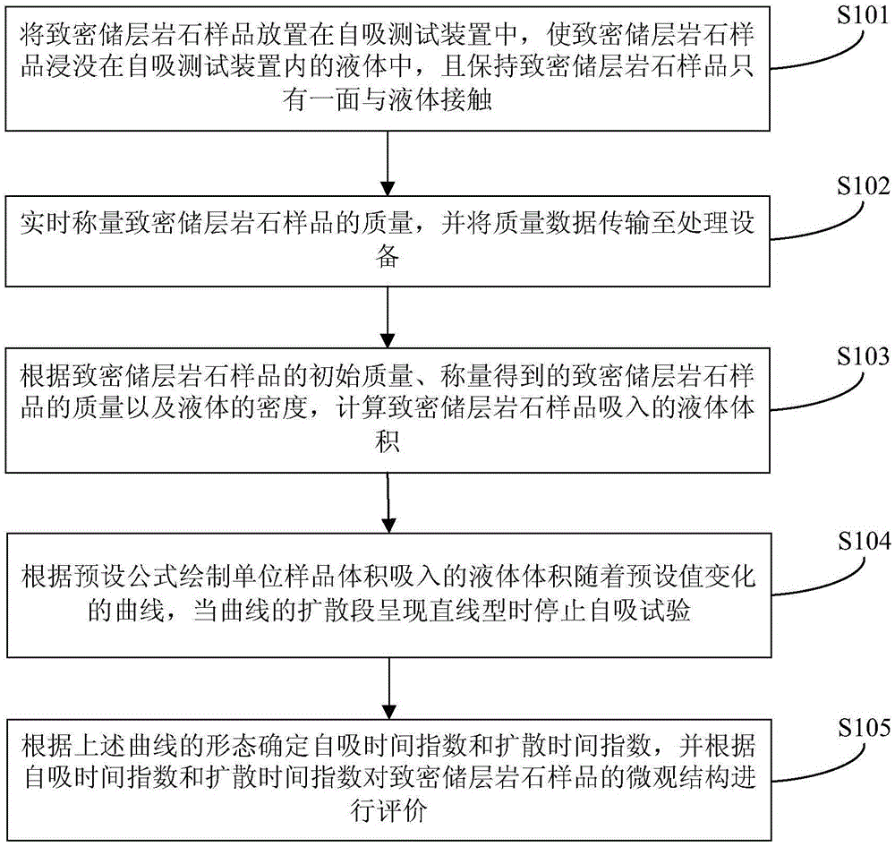 Method for evaluating microstructure of compact reservoir rock