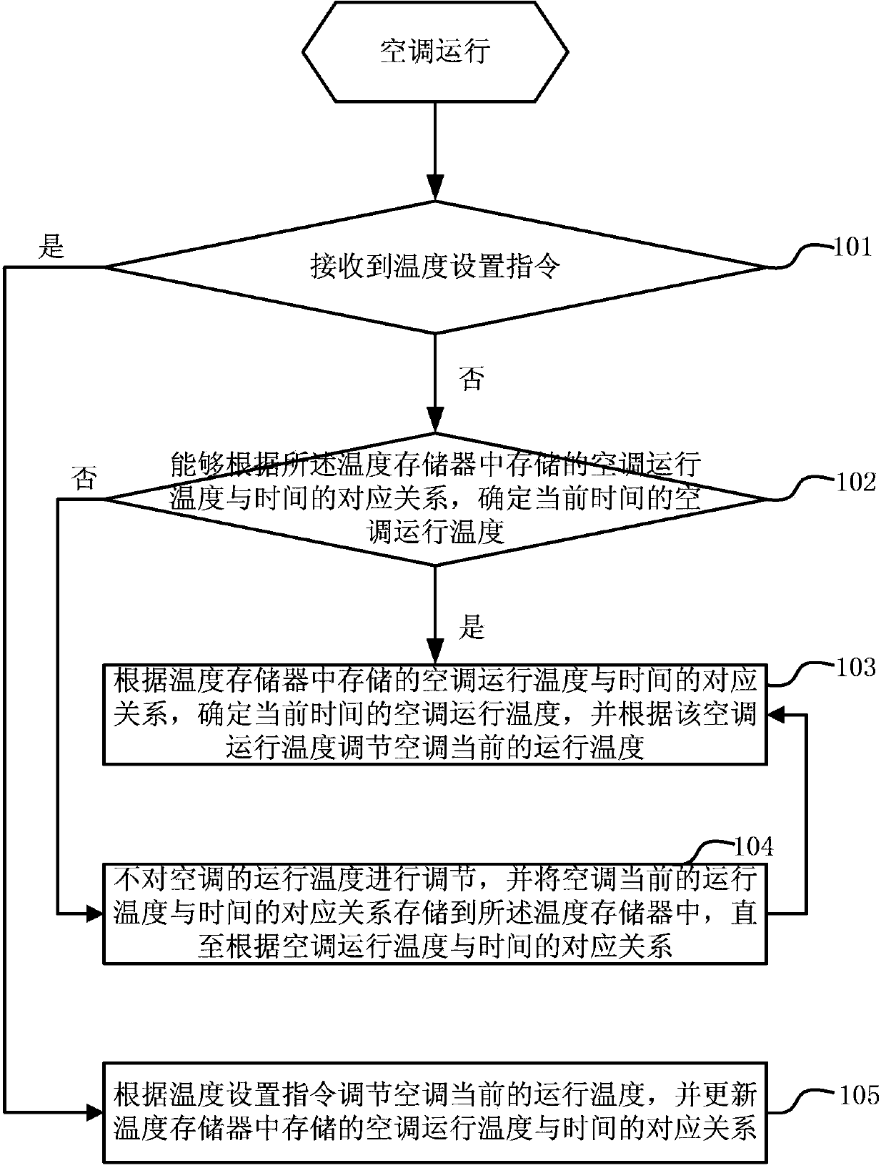 Temperature control method