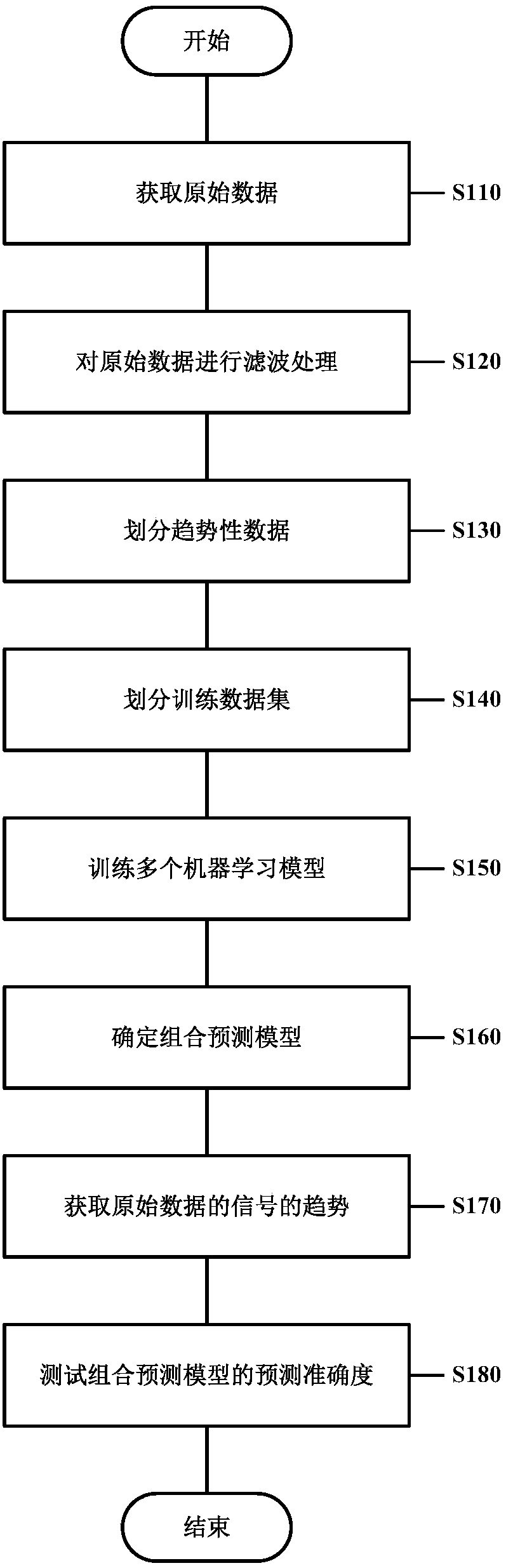 Data processing method and device