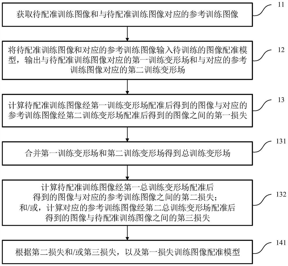 Training method of image registration model, image registration method, equipment and medium