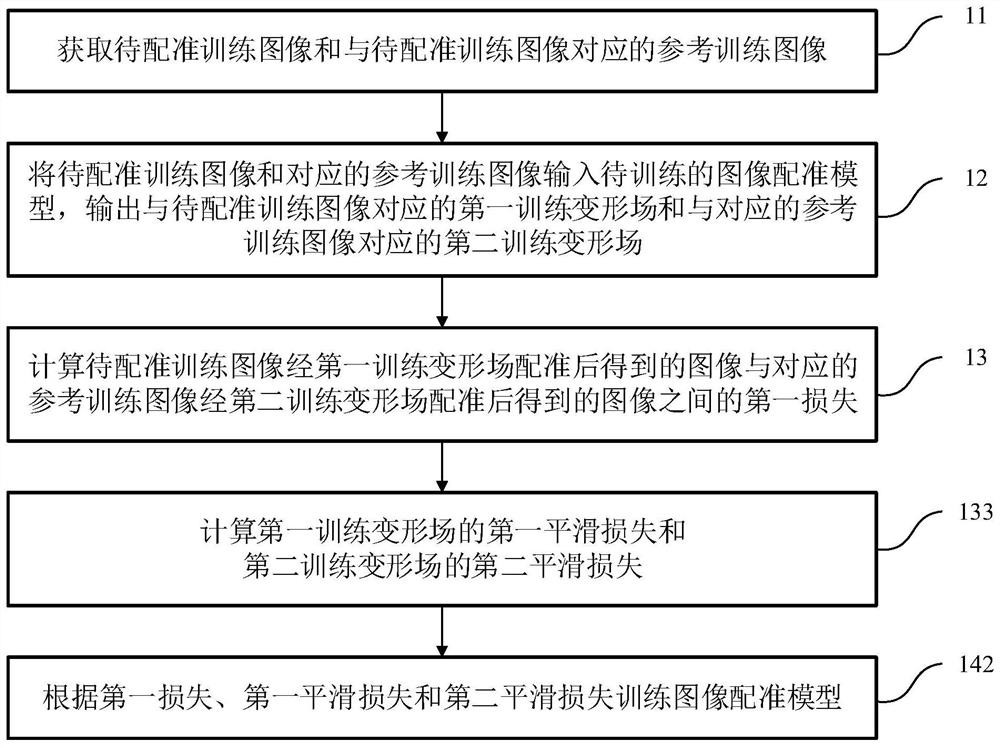 Training method of image registration model, image registration method, equipment and medium