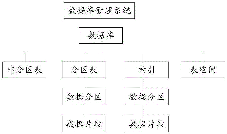 Data management method, equipment and system