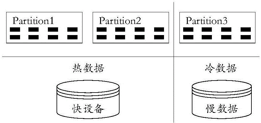 Data management method, equipment and system