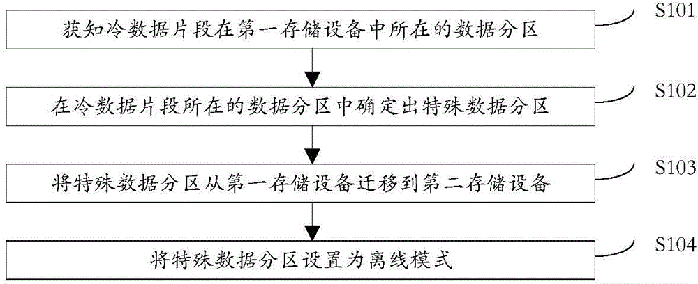 Data management method, equipment and system