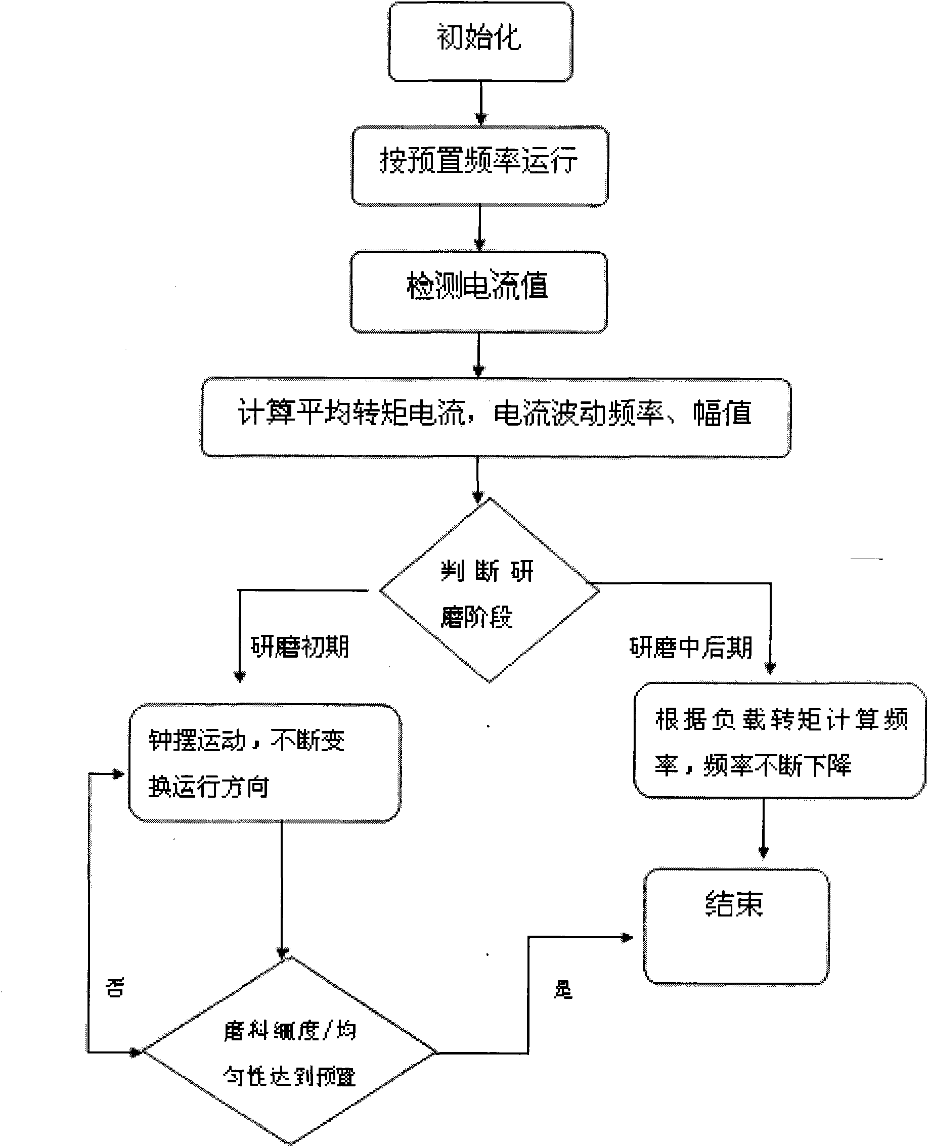 Frequency conversion power saving control method of ball mill