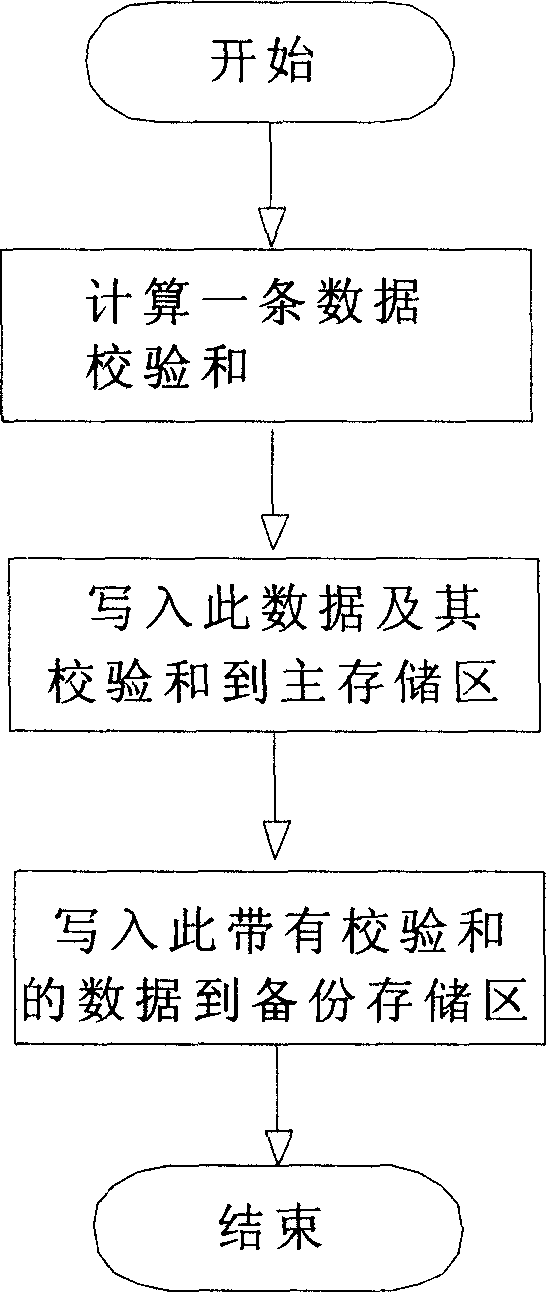 Data completeness protection method of flash storage