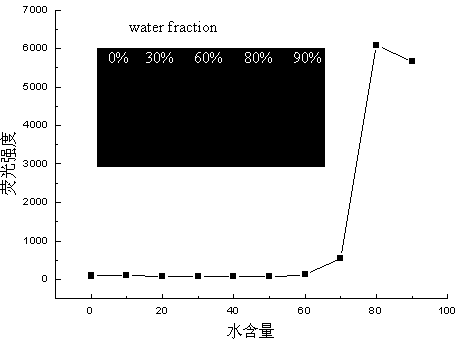 Preparation method of 1,3-diene derivatives having aggregation-induced emission property