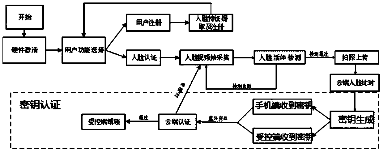 Face feature and dynamic attribute authentication method based on WeChat applet platform