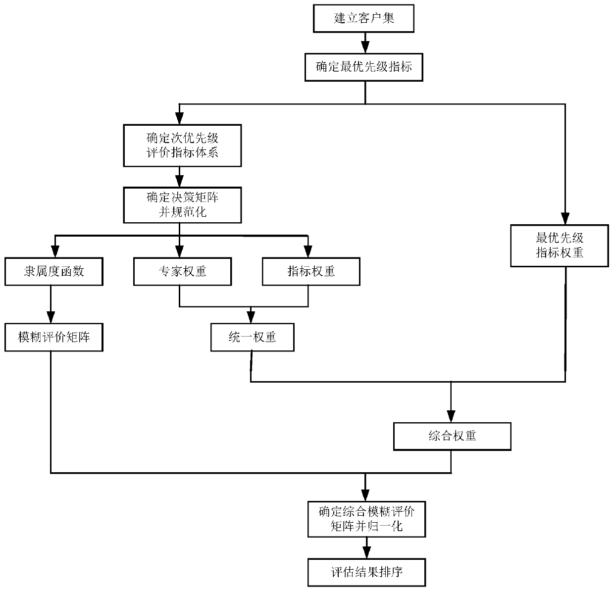 User abnormal electricity utilization and arrearage risk assessment method based on multi-attribute group decision