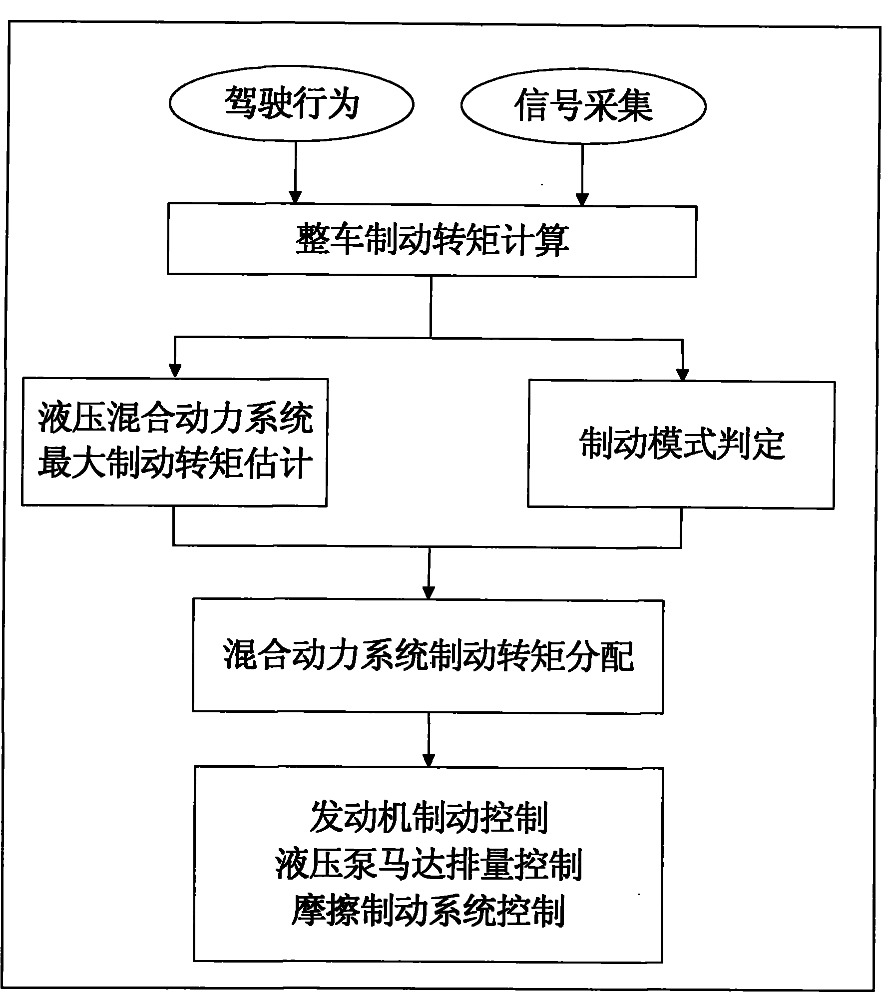 Braking torque control method for hydraulic hybrid vehicle