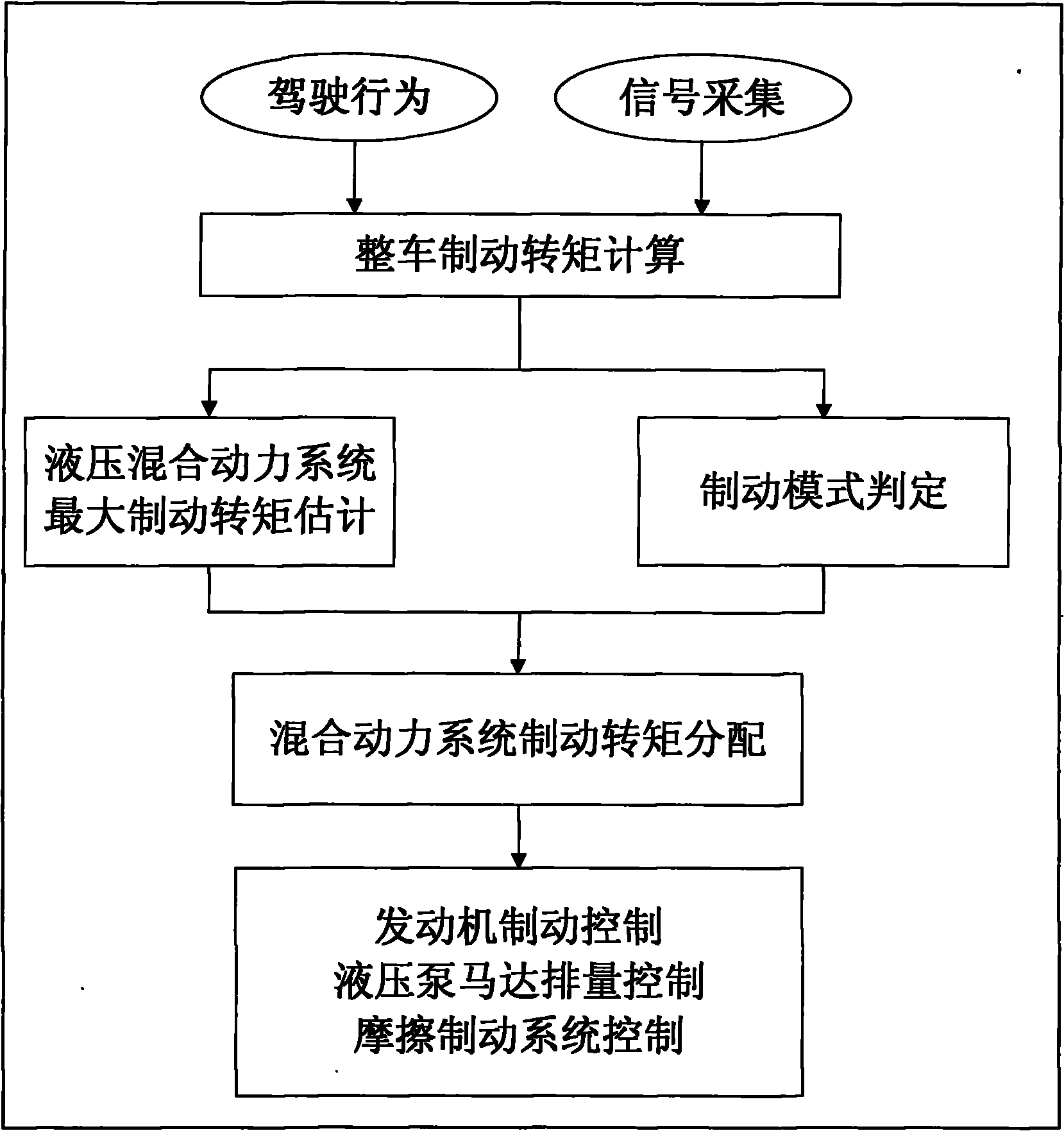 Braking torque control method for hydraulic hybrid vehicle