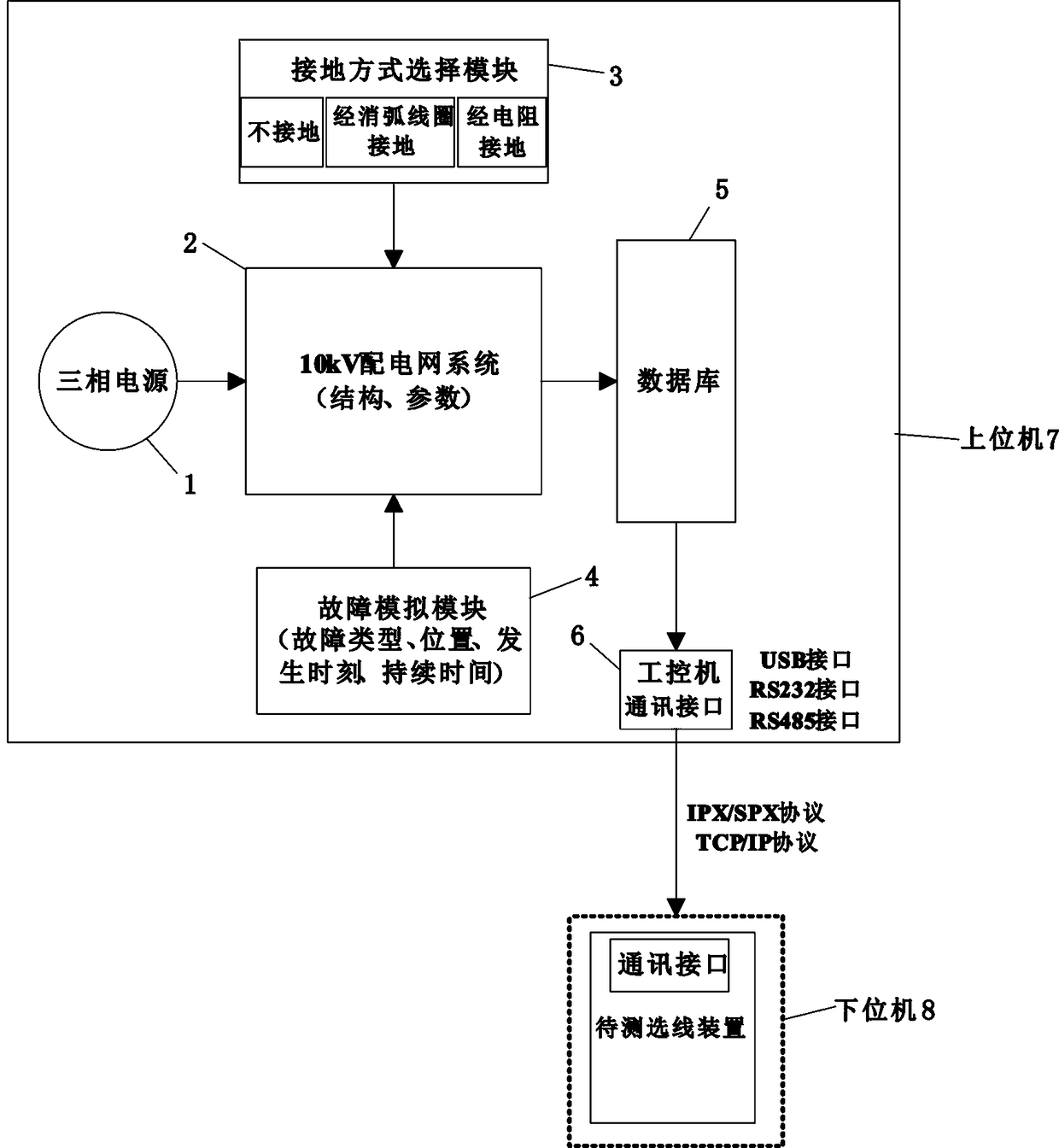 Test system for actual line selection effect of fault line selection device for small current grounding system