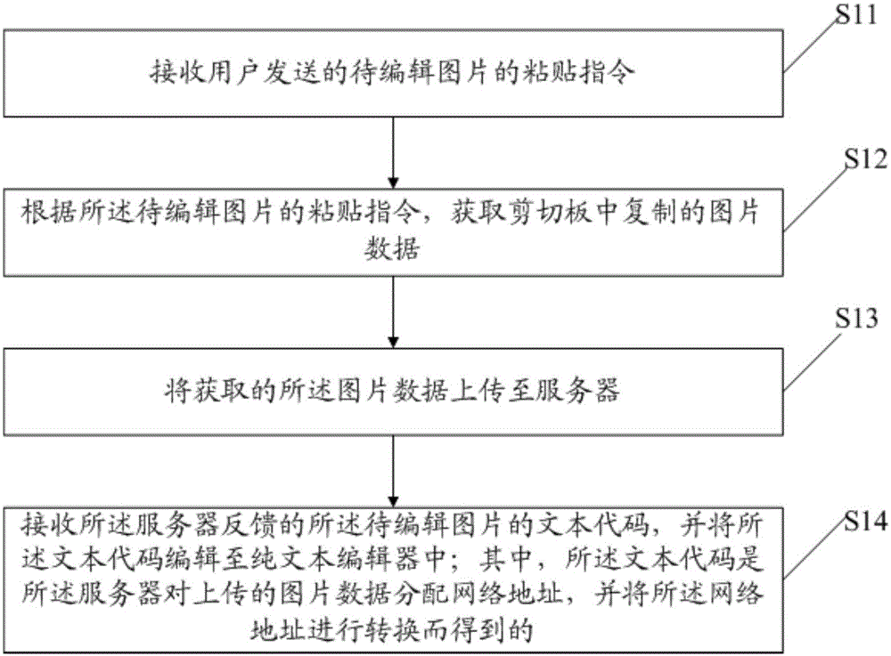 Data editing method and device