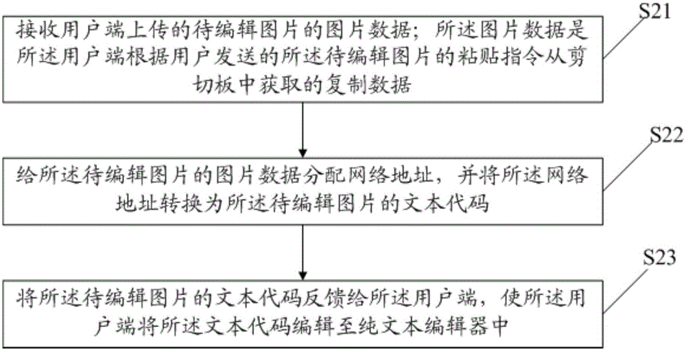 Data editing method and device