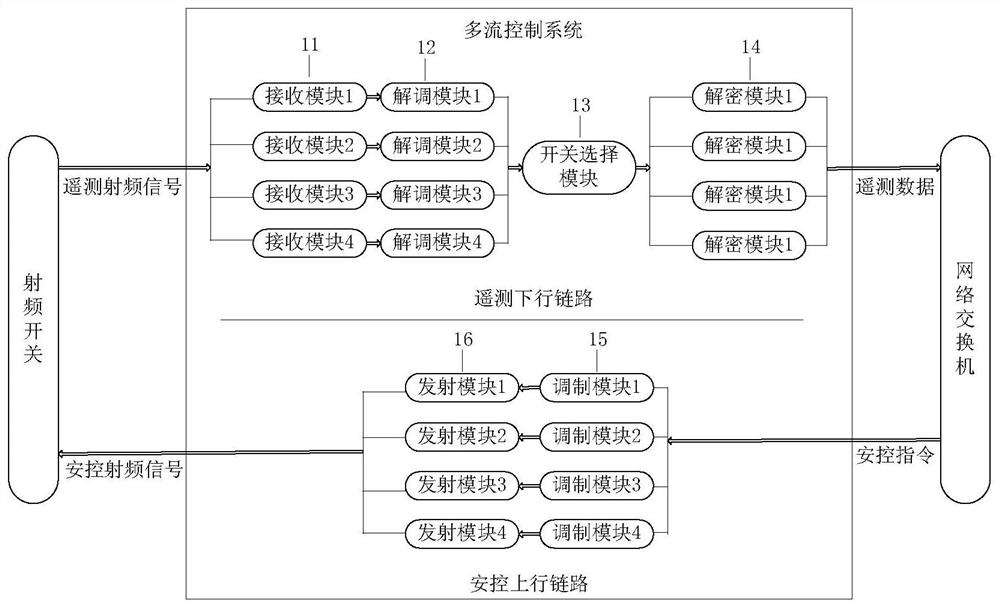 A Centrally Controlled Aircraft Ground Measurement and Control System Network