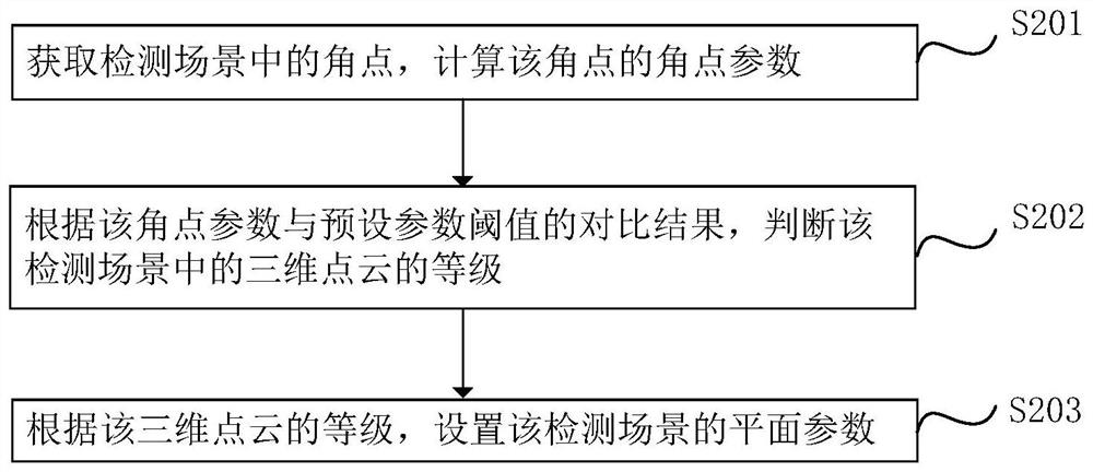 Planar parameter setting method and device, electronic device and storage medium