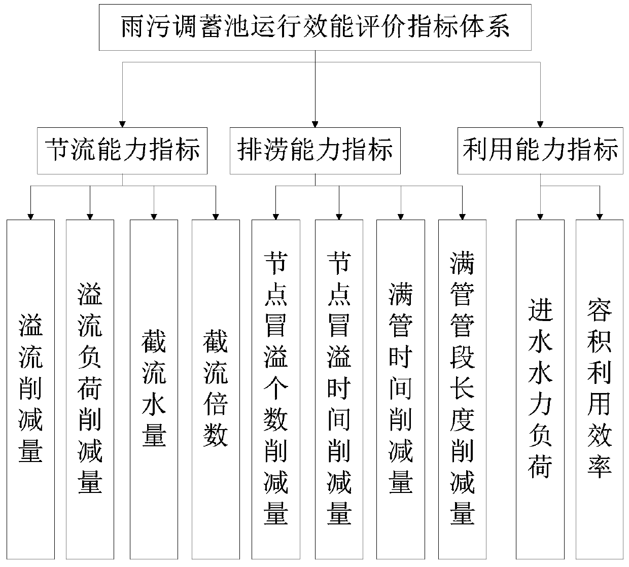 Evaluation Method of Operational Efficiency of Rainwater and Sewage Storage Tank