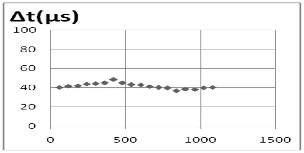 A Time-Delay Curve Fitting Method Based on Time-Scale Off-Limit Data Transmission