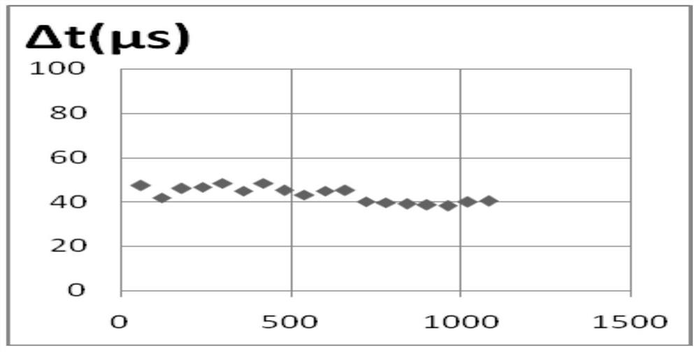 A Time-Delay Curve Fitting Method Based on Time-Scale Off-Limit Data Transmission