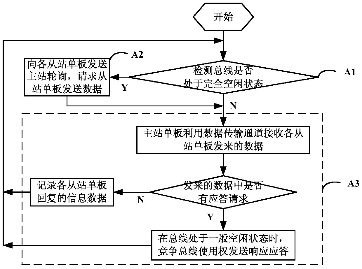 A communication method of high-speed serial bus suitable for multi-point interconnection