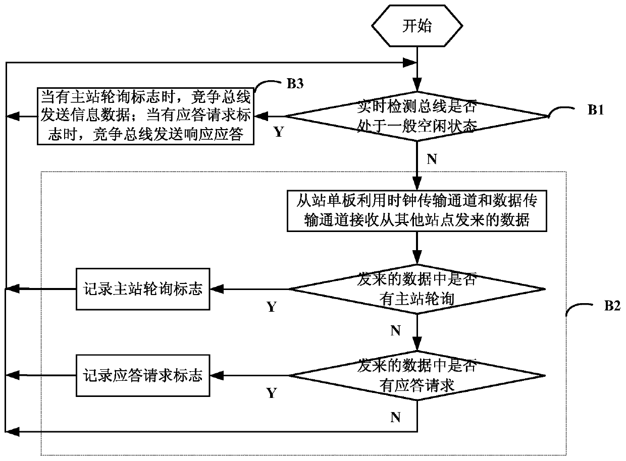 A communication method of high-speed serial bus suitable for multi-point interconnection