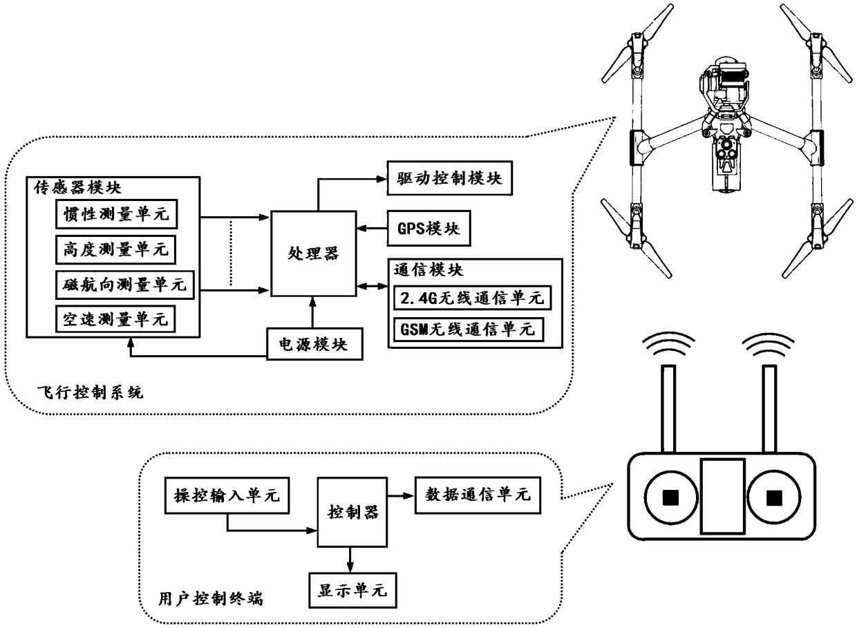 Unmanned aerial vehicle control system