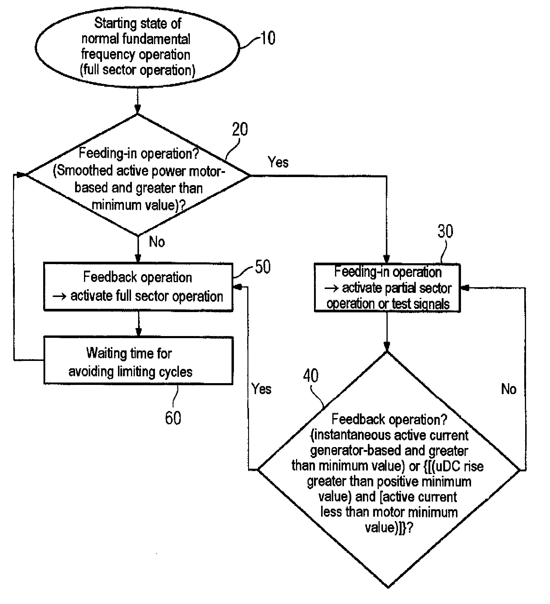 Method for reducing the reactive power requirement of a fundamental frequency clocked power supply side converter under no load and with low motor loading