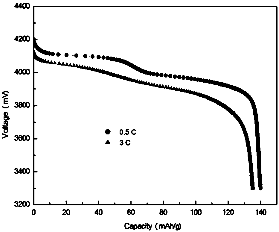 A lithium ion battery cathode material, preparation method and application thereof