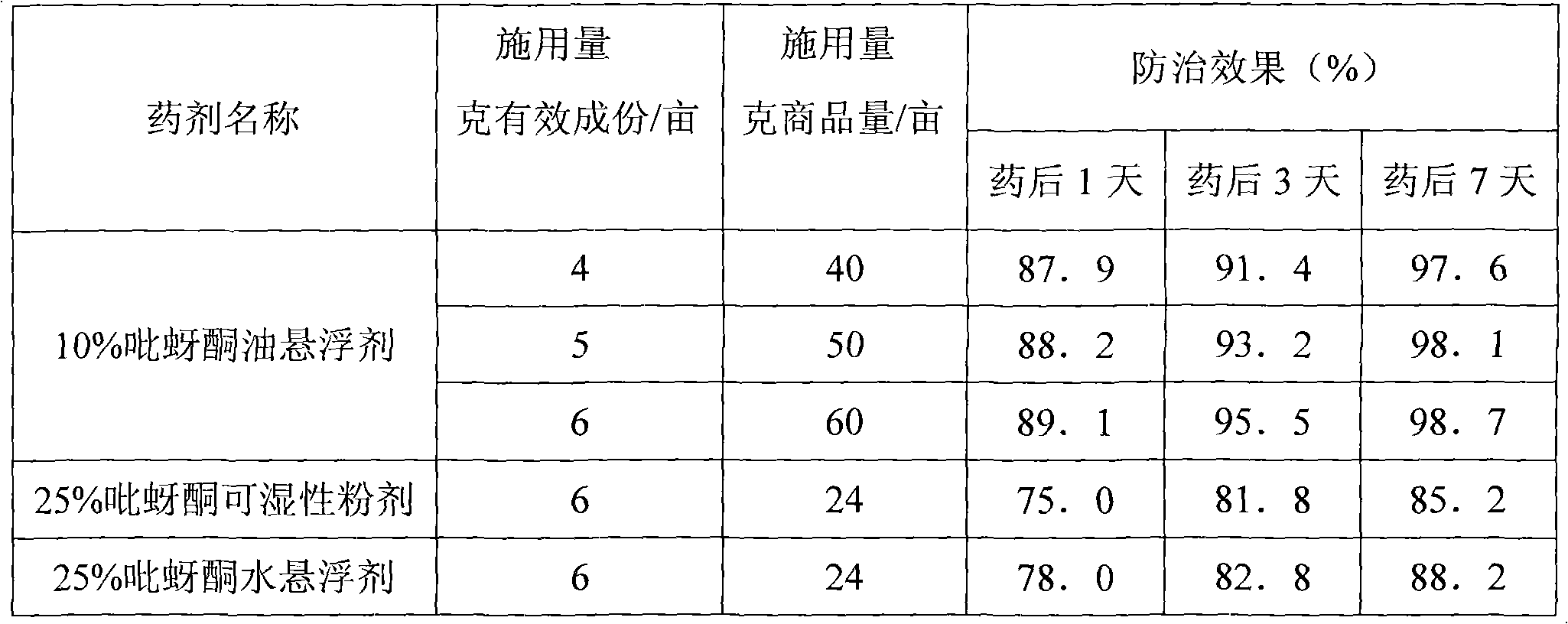 Pymetrozine oil suspending agent and preparation method thereof