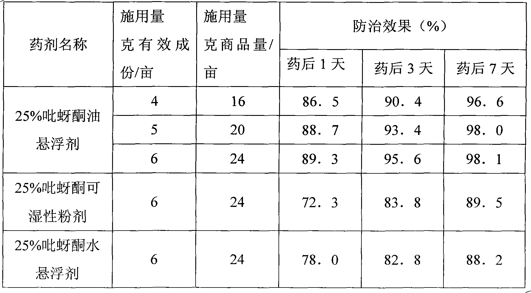 Pymetrozine oil suspending agent and preparation method thereof