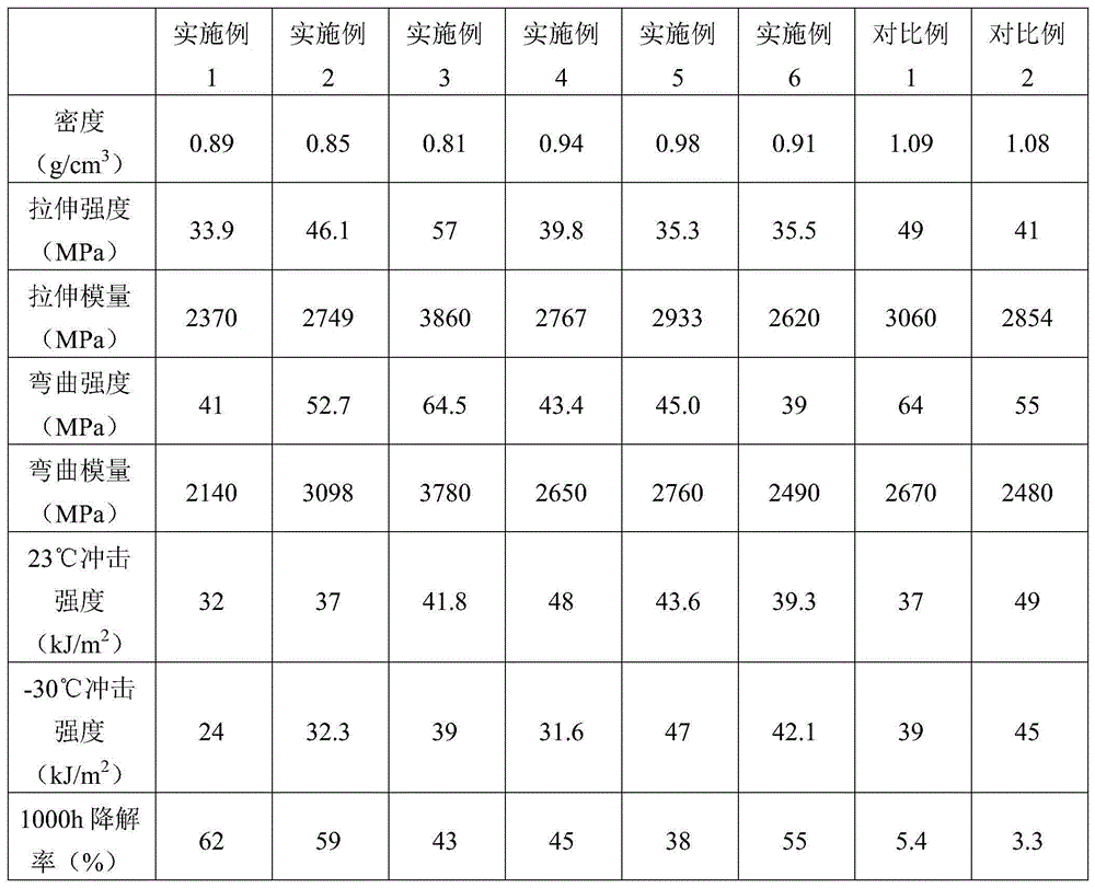 Micro-foamed multiphase fiber-reinforced polypropylene composite material and preparation method thereof