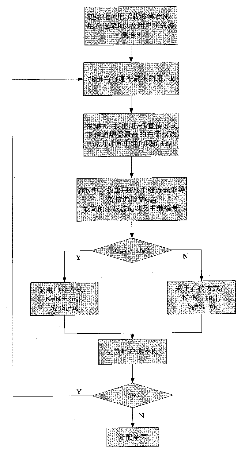 Method for optimizing downlink OFDMA cellular system