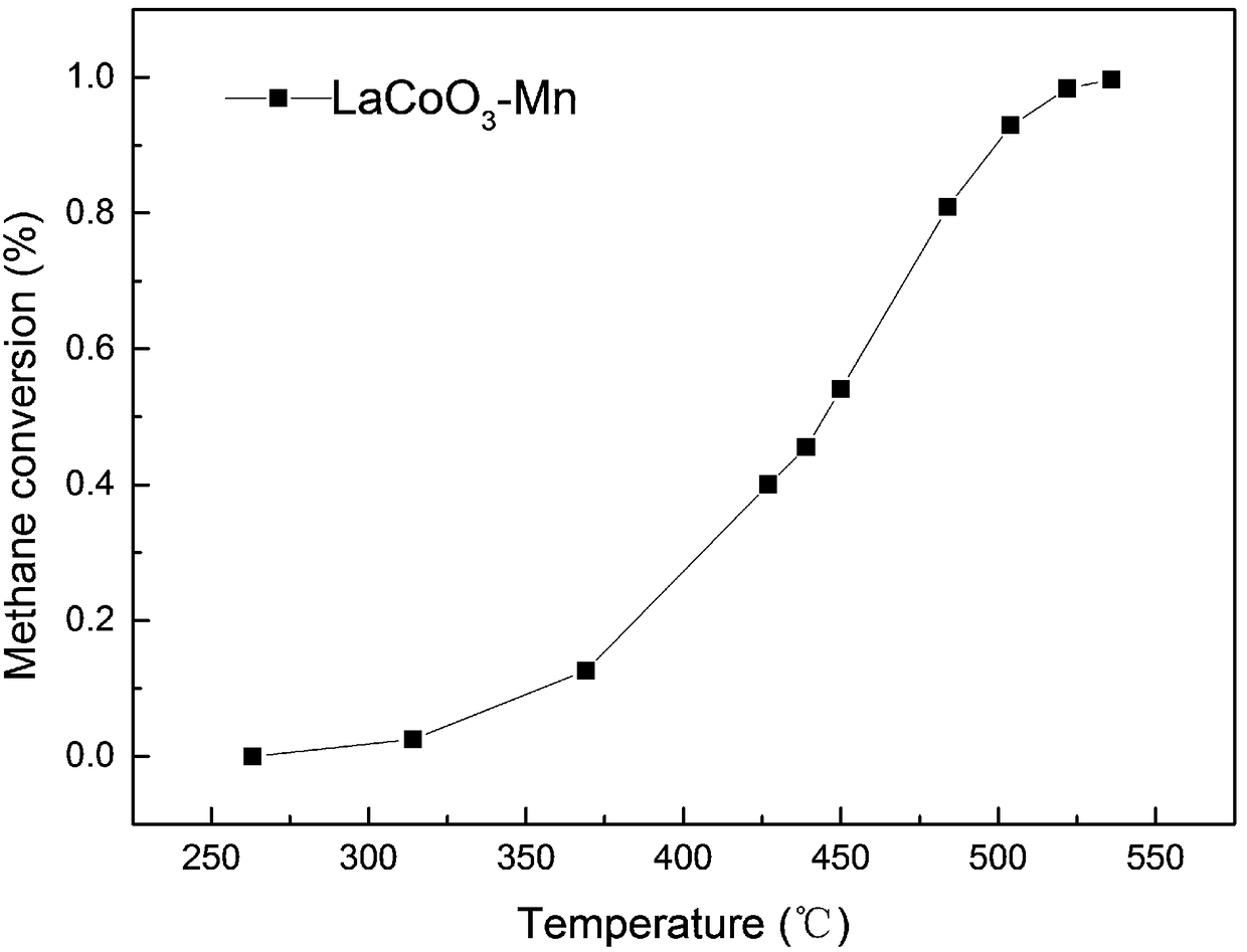 Method for preparing perovskite-type catalytic material