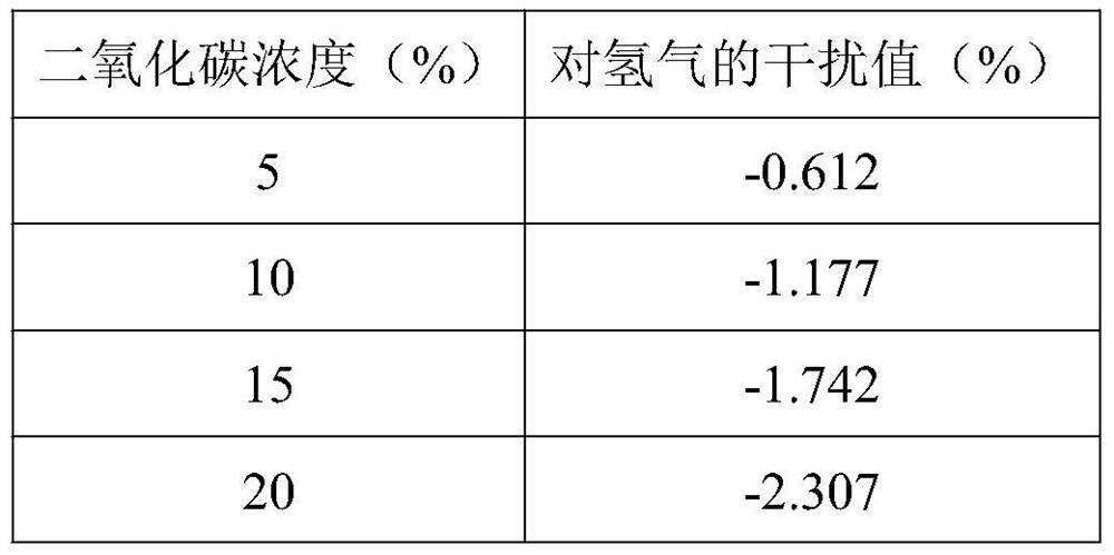 Interference value self-adaptive suppression system of thermal conductivity type hydrogen online analyzer