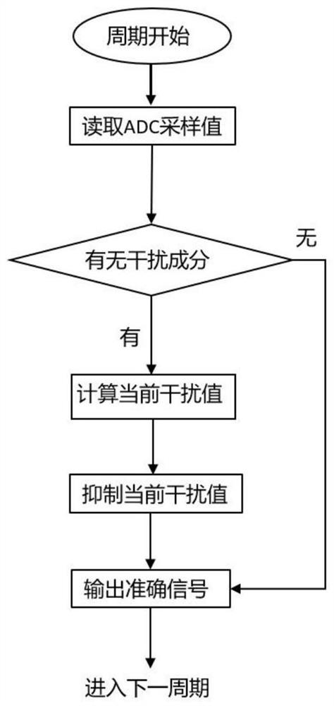 Interference value self-adaptive suppression system of thermal conductivity type hydrogen online analyzer