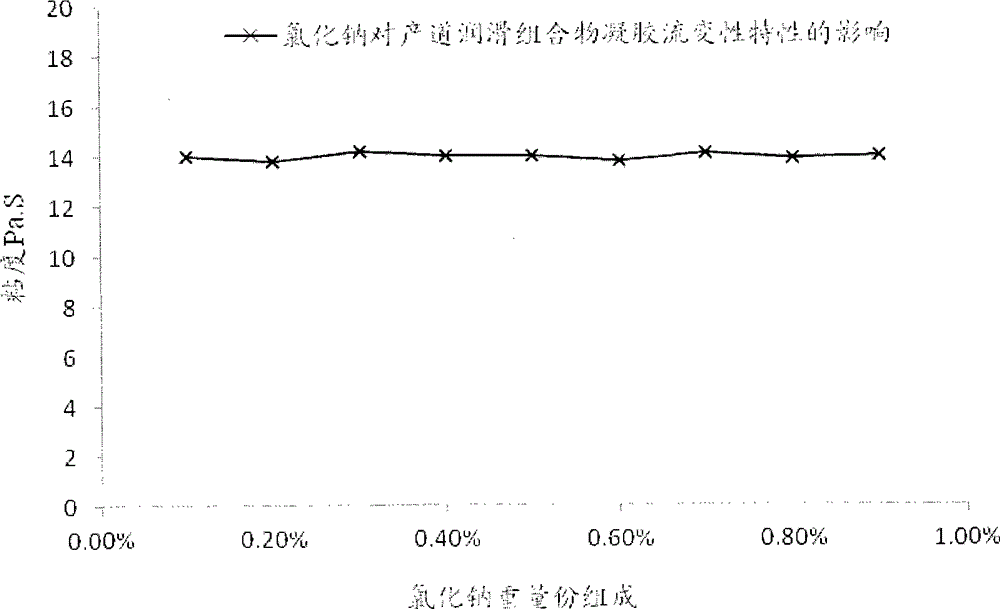 Obstetric canal lubrication composition