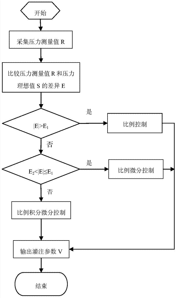 Perfusion control method and perfusion control device